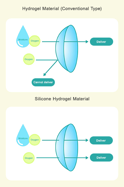 Infographic comparing contact lens materials by oxygen permeability and comfort.