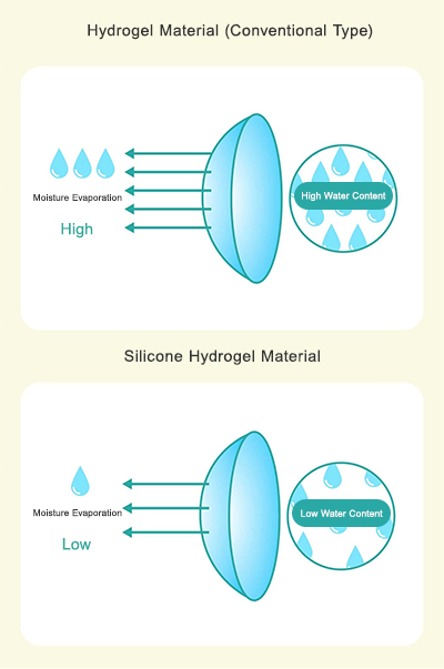 Infographic comparing contact lens materials and moisture retention.