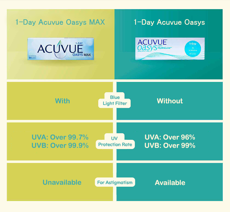 Infographic showing the key differences between 1-Day Acuvue Oasys MAX and 1-Day Acuvue Oasys