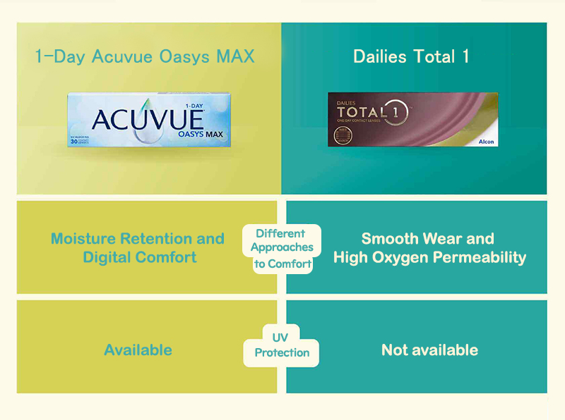 Infographic showing a comparison between 1-Day Acuvue Oasys MAX vs. Dailies Total1