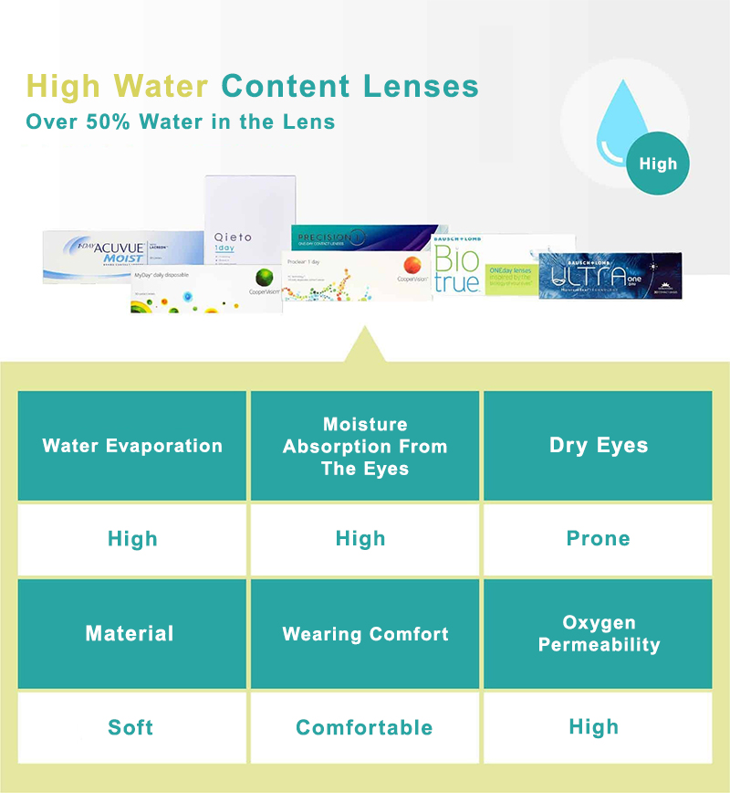 Infographic highlighting High water content contact lenses