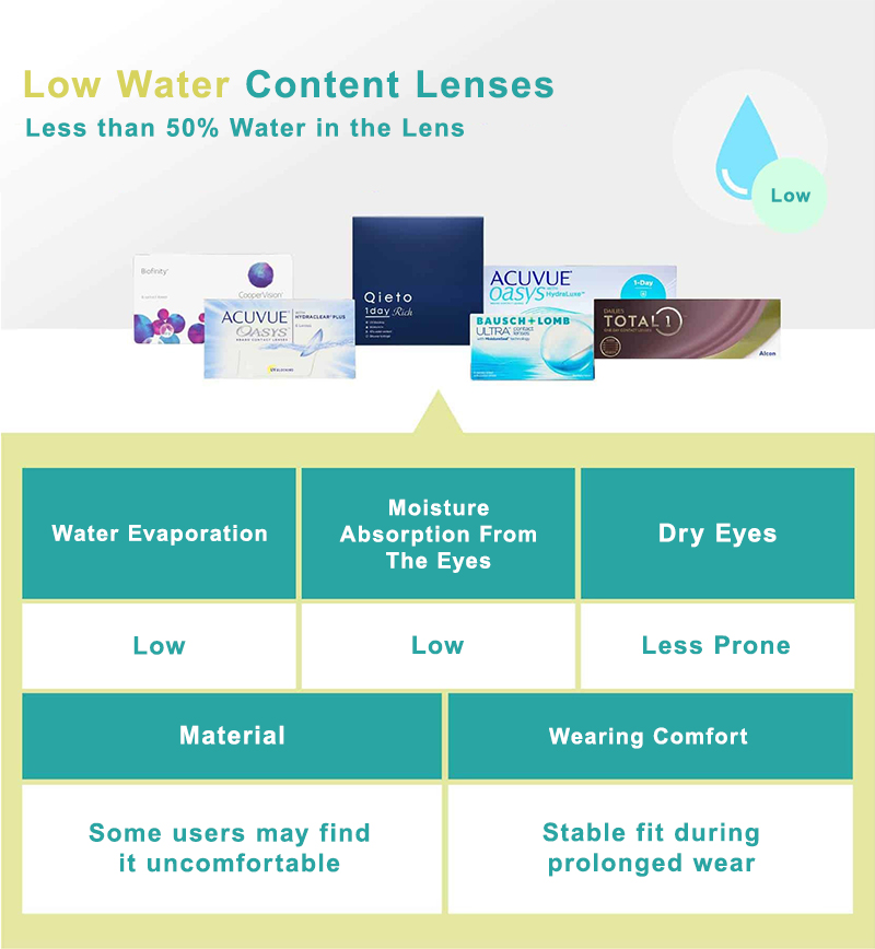 Infographic highlighting low water content in contact lenses.