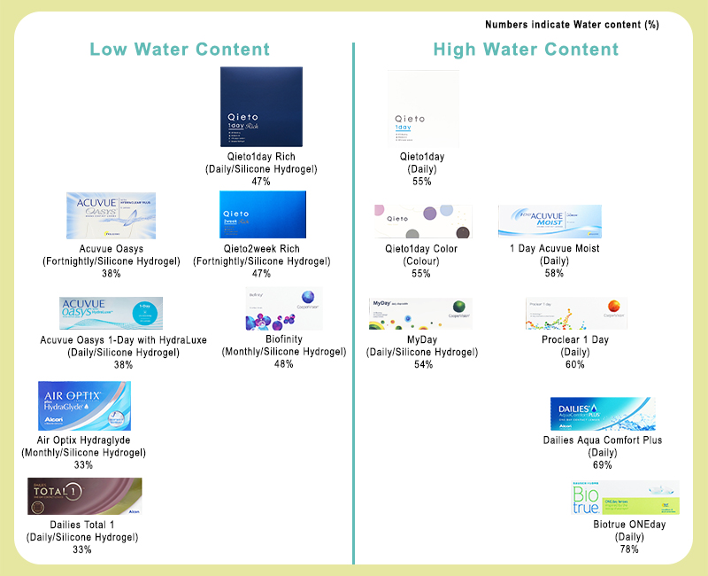 Infographic highlighting water content of our popular contact lenses.