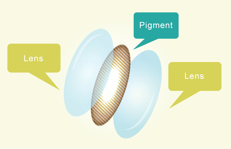 Diagram showing the sandwich structure of contact lenses