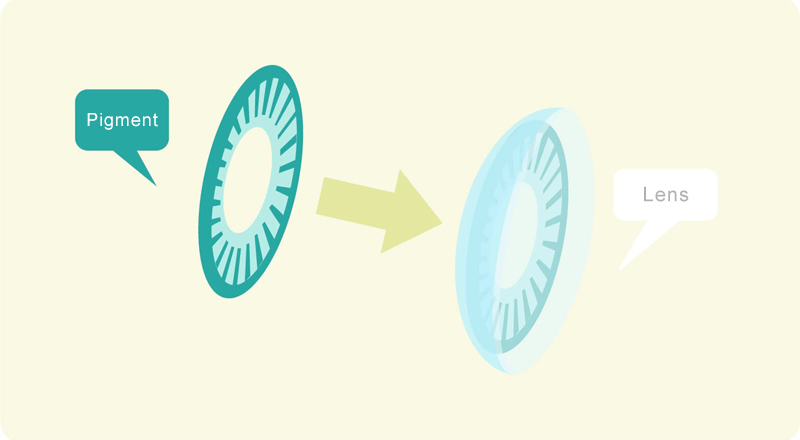 The diagram illustrates pigment sitting closer to the surface of the lens