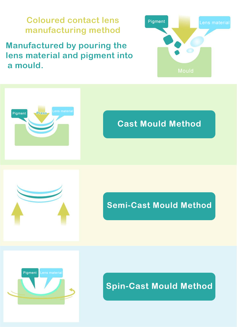 Diagram illustration coloured contact lens manufacturing method.