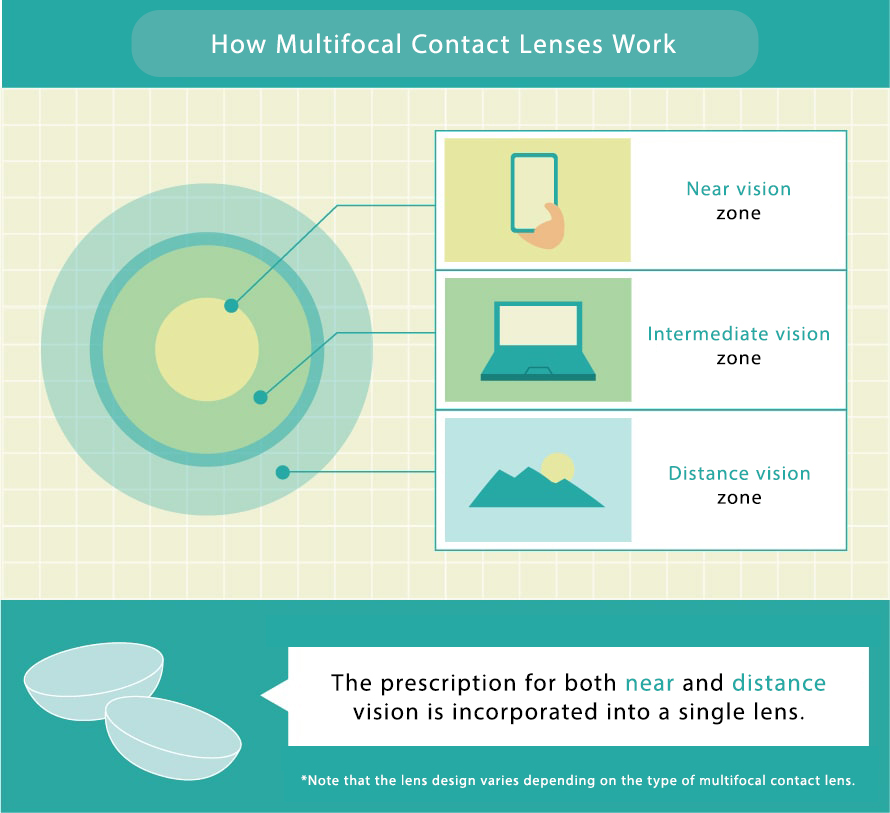 Infographic on how Multifocal contact lenses work.