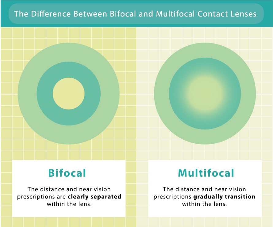 Infographic showing the difference between Bifocal and Multifocal Contact Lenses.